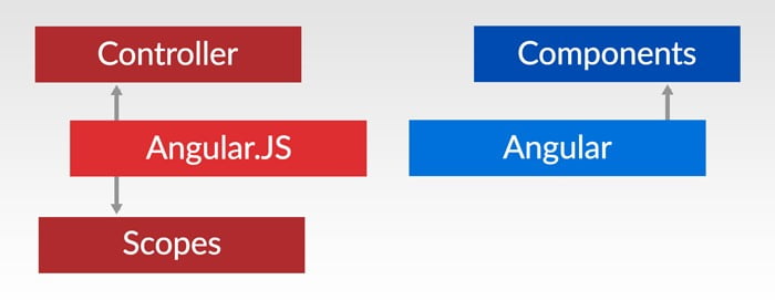 AngularJS controllers scopes and angular components differences and versions